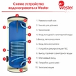 Водонагреватель косвенного нагрева со змеевиком Wester HWT 160, (без отв. под ТЭН) - Сантехтрейд - Интернет-магазин сантехники г. Екатеринбург